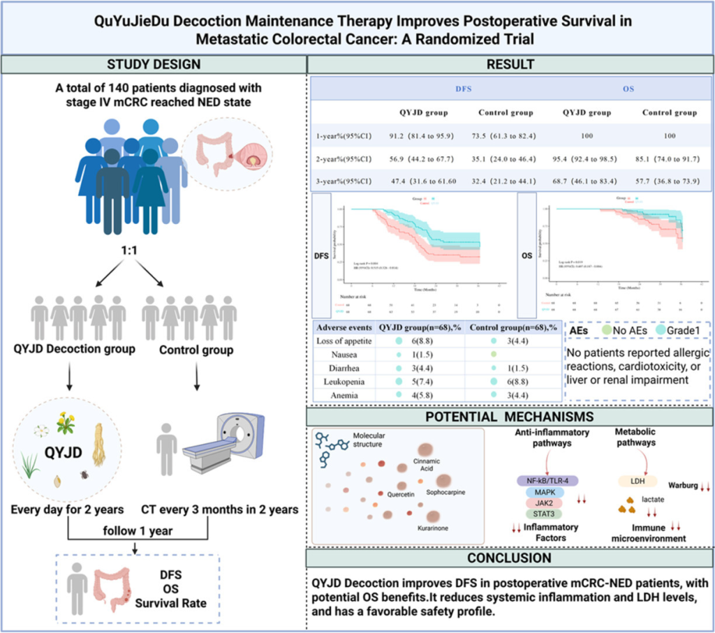 A Chinese herb formula, Qu-yu-jie-du decoction, improves postoperative survival in metastatic colorectal cancer